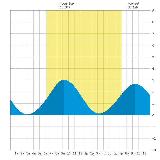 Squibnocket Point tide chart for Thursday, September 5, 2024