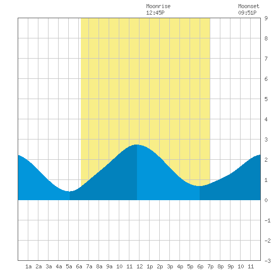 Squibnocket Point tide chart for Monday, September 9, 2024