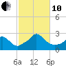 Squibnocket Point tide chart for Thursday, October 10, 2024