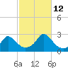 Squibnocket Point tide chart for Saturday, October 12, 2024