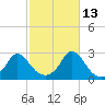 Squibnocket Point tide chart for Sunday, October 13, 2024