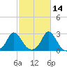 Squibnocket Point tide chart for Monday, October 14, 2024