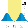 Squibnocket Point tide chart for Tuesday, October 15, 2024