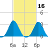 Squibnocket Point tide chart for Wednesday, October 16, 2024