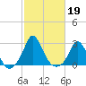 Squibnocket Point tide chart for Saturday, October 19, 2024