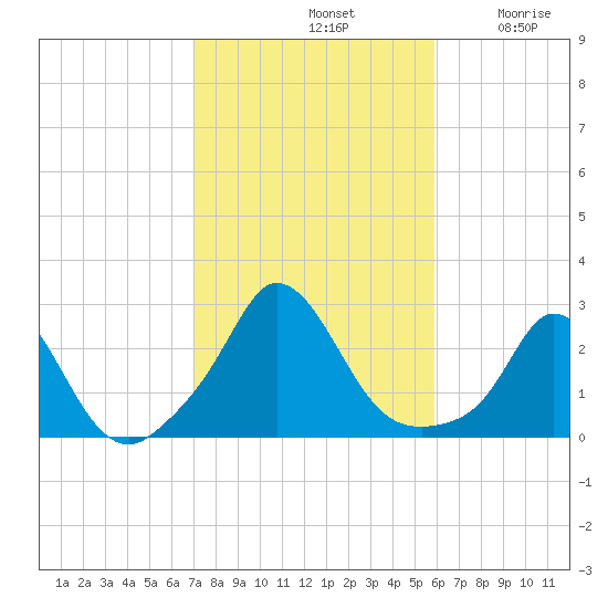 Squibnocket Point tide chart for Monday, October 21, 2024
