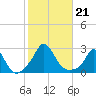 Squibnocket Point tide chart for Monday, October 21, 2024