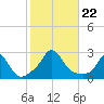 Squibnocket Point tide chart for Tuesday, October 22, 2024