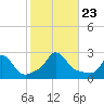 Squibnocket Point tide chart for Wednesday, October 23, 2024