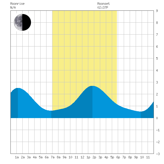 Squibnocket Point tide chart for Thursday, October 24, 2024