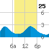 Squibnocket Point tide chart for Friday, October 25, 2024
