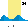 Squibnocket Point tide chart for Saturday, October 26, 2024