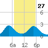 Squibnocket Point tide chart for Sunday, October 27, 2024