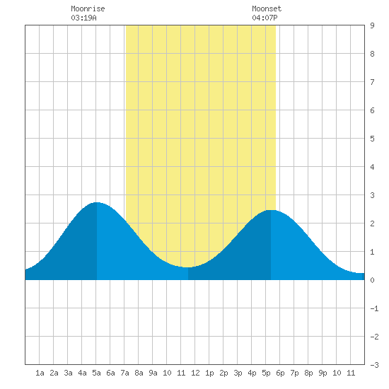 Squibnocket Point tide chart for Monday, October 28, 2024