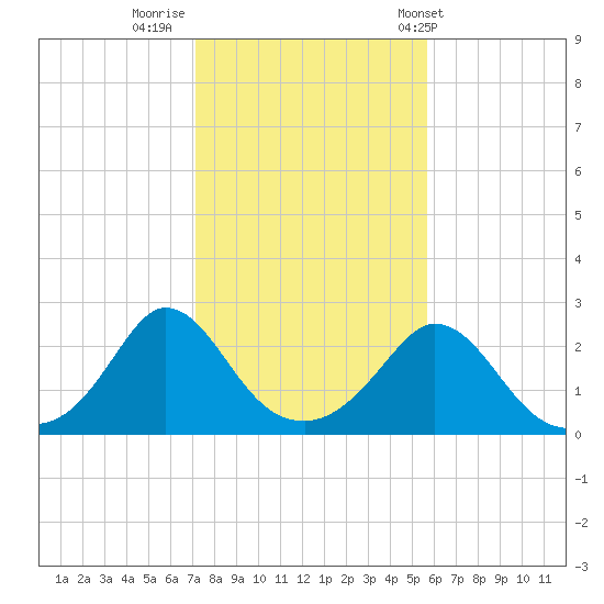 Squibnocket Point tide chart for Tuesday, October 29, 2024