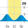 Squibnocket Point tide chart for Tuesday, October 29, 2024