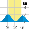 Squibnocket Point tide chart for Wednesday, October 30, 2024