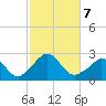 Squibnocket Point tide chart for Monday, October 7, 2024