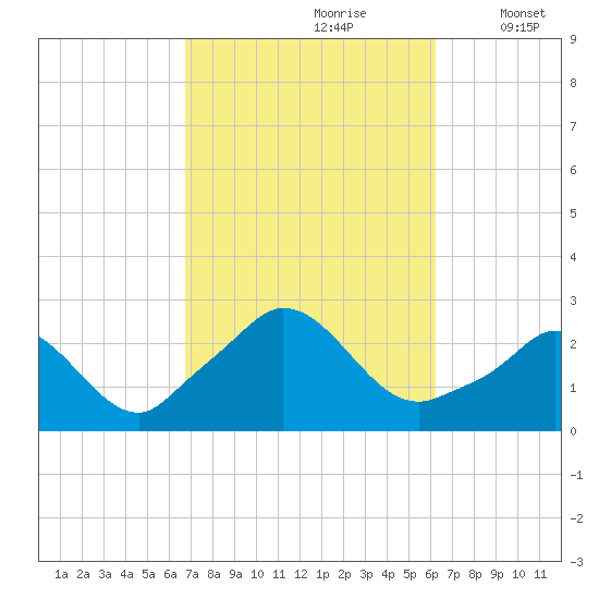 Squibnocket Point tide chart for Tuesday, October 8, 2024