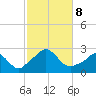 Squibnocket Point tide chart for Tuesday, October 8, 2024