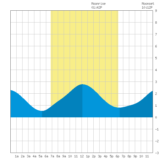 Squibnocket Point tide chart for Wednesday, October 9, 2024