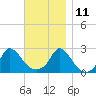 Squibnocket Point tide chart for Monday, November 11, 2024