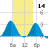 Squibnocket Point tide chart for Thursday, November 14, 2024
