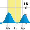 Squibnocket Point tide chart for Saturday, November 16, 2024