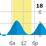 Squibnocket Point tide chart for Monday, November 18, 2024