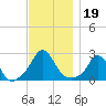 Squibnocket Point tide chart for Tuesday, November 19, 2024