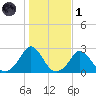 Squibnocket Point tide chart for Friday, November 1, 2024