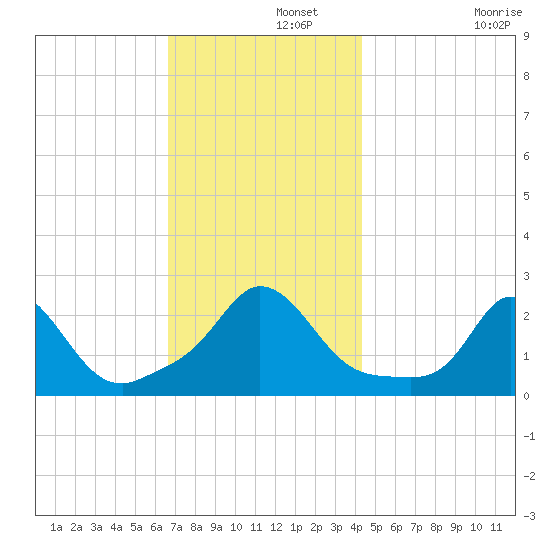 Squibnocket Point tide chart for Thursday, November 21, 2024