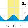 Squibnocket Point tide chart for Thursday, November 21, 2024