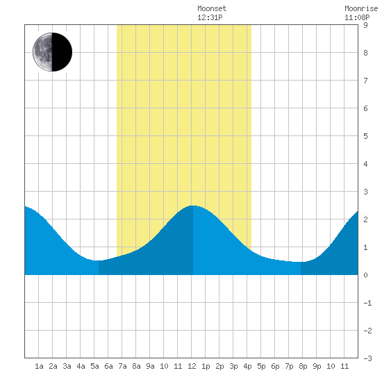 Squibnocket Point tide chart for Friday, November 22, 2024