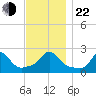 Squibnocket Point tide chart for Friday, November 22, 2024