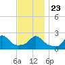 Squibnocket Point tide chart for Saturday, November 23, 2024
