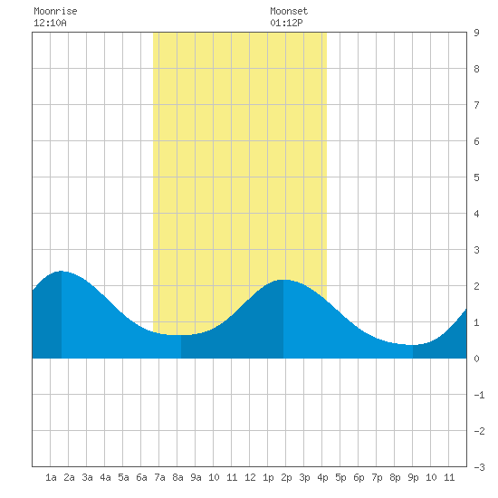 Squibnocket Point tide chart for Sunday, November 24, 2024
