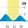 Squibnocket Point tide chart for Thursday, November 28, 2024