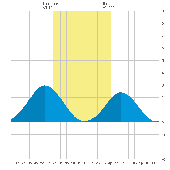 Squibnocket Point tide chart for Friday, November 29, 2024