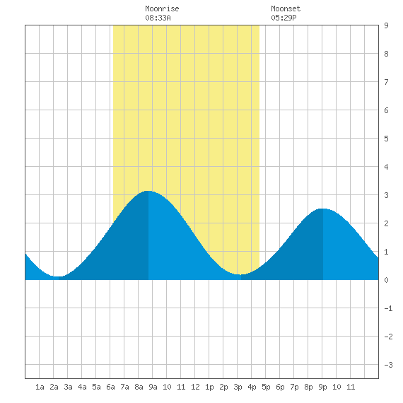 Squibnocket Point tide chart for Sunday, November 3, 2024