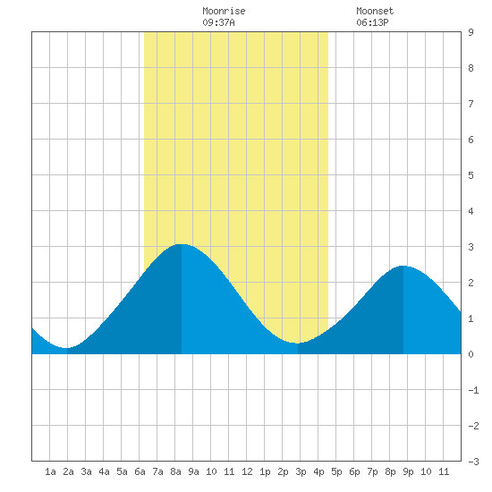 Squibnocket Point tide chart for Monday, November 4, 2024