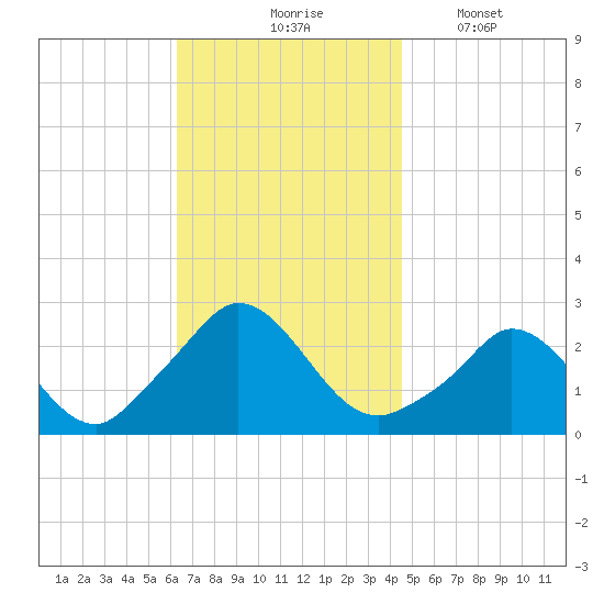 Squibnocket Point tide chart for Tuesday, November 5, 2024