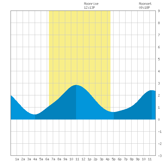 Squibnocket Point tide chart for Thursday, November 7, 2024