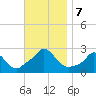 Squibnocket Point tide chart for Thursday, November 7, 2024