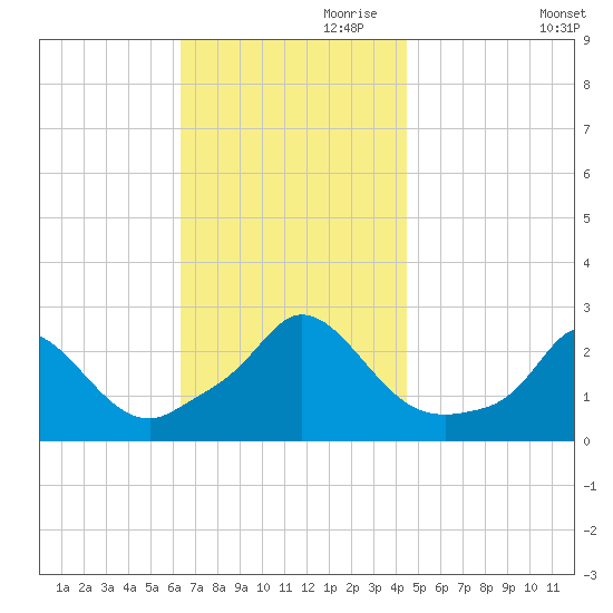 Squibnocket Point tide chart for Friday, November 8, 2024