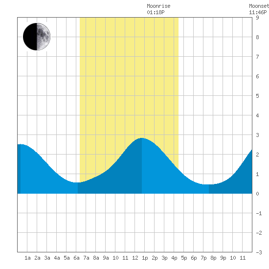 Squibnocket Point tide chart for Saturday, November 9, 2024