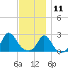 Squibnocket Point tide chart for Wednesday, December 11, 2024