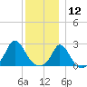 Squibnocket Point tide chart for Thursday, December 12, 2024