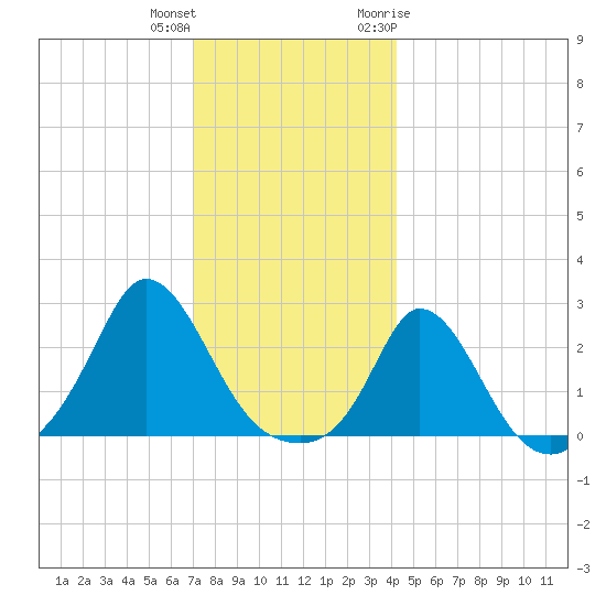 Squibnocket Point tide chart for Friday, December 13, 2024