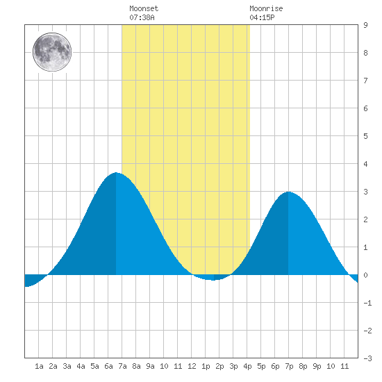 Squibnocket Point tide chart for Sunday, December 15, 2024